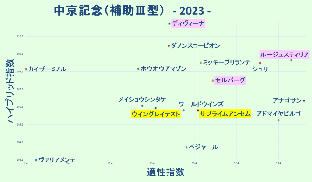 2023　中京記念　マトリクス　補助Ⅲ型 - コピー
